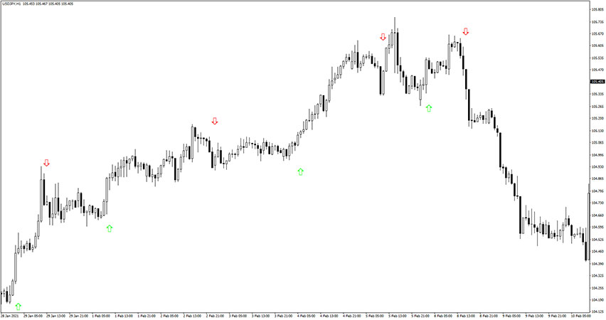 Zig Zag Larsen Arrows Indicator for MT4