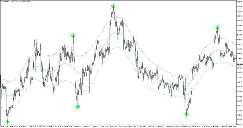 Ultimate Arrows Buy Sell Signals Indicator for MT4