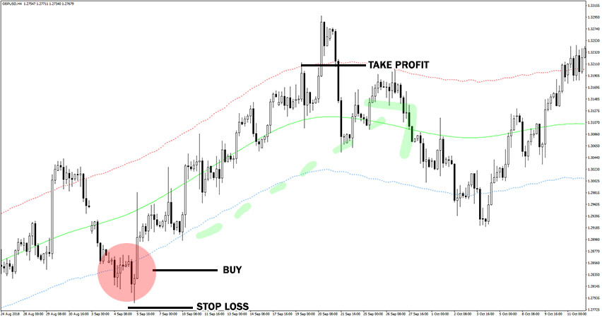 Price Border Indicator Example of Buy Trade