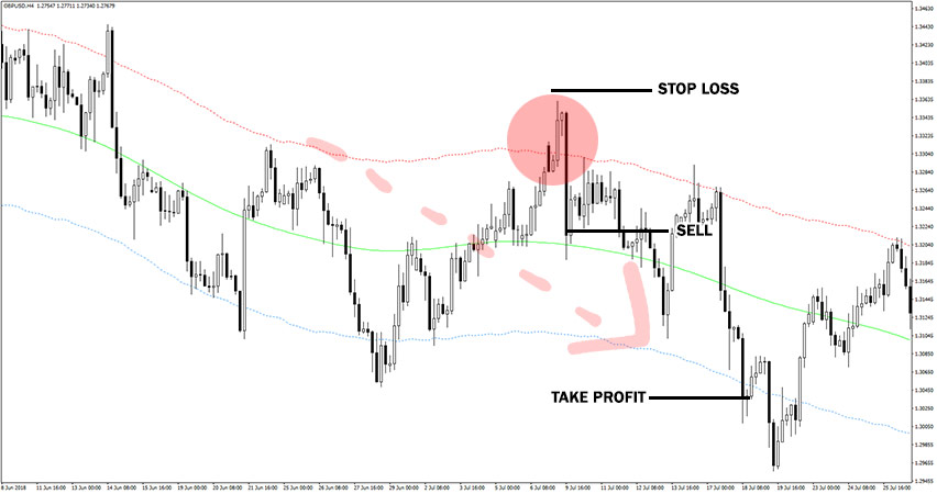 Price Border Indicator Example of Sell Trade