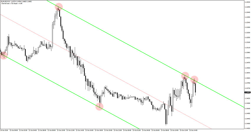 Channel Surfer Auto Trendline Indicator for MT4