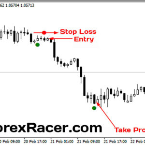 Closing Price Reversal Indicator