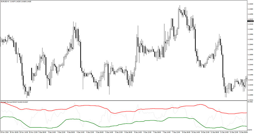 Fx Cash Formula Indicator for MT4