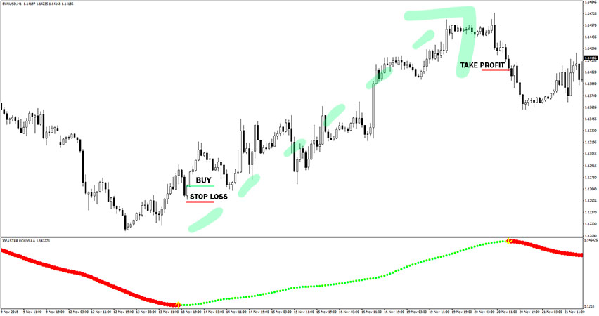 Xmaster Formula MT4 Indicator 2020 Example of Buy Trade