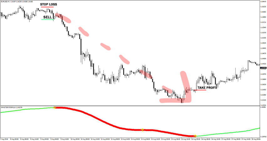 Xmaster Formula MT4 Indicator 2020 Example of Sell Trade