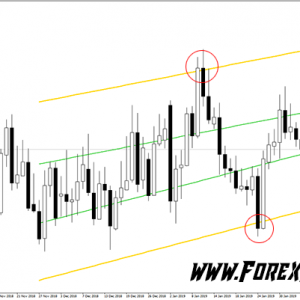 i-Regr H&L Channel of Regression by High and Low Prices