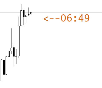 Candle Time Indicator 15-minute Chart EURUSD