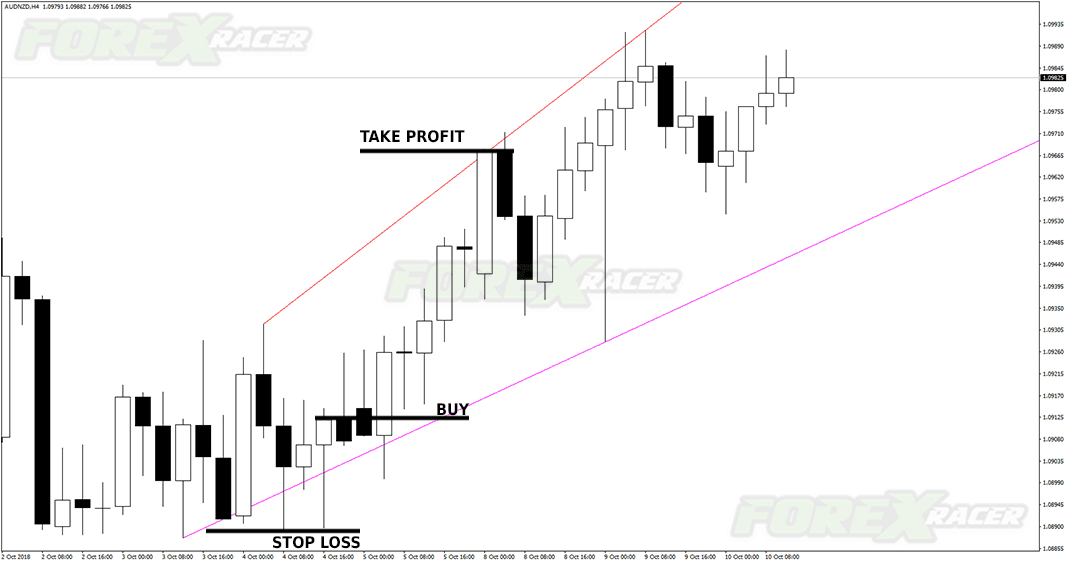 Review of Automatic Trendline Indicator Buy Signal