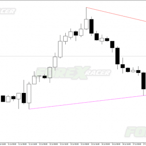 Automatic Trendline Indicator