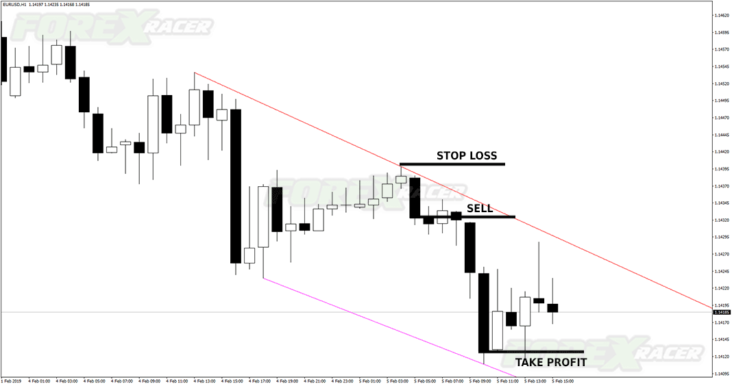 Review of Automatic Trendline Indicator Sell Signal