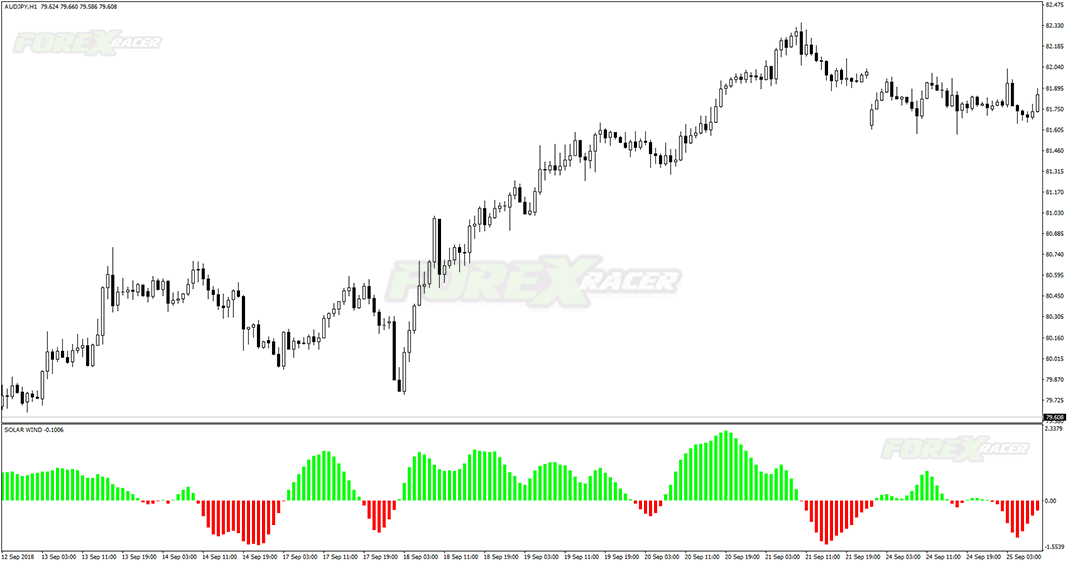 Solar Wind Forex Indicator for MT4