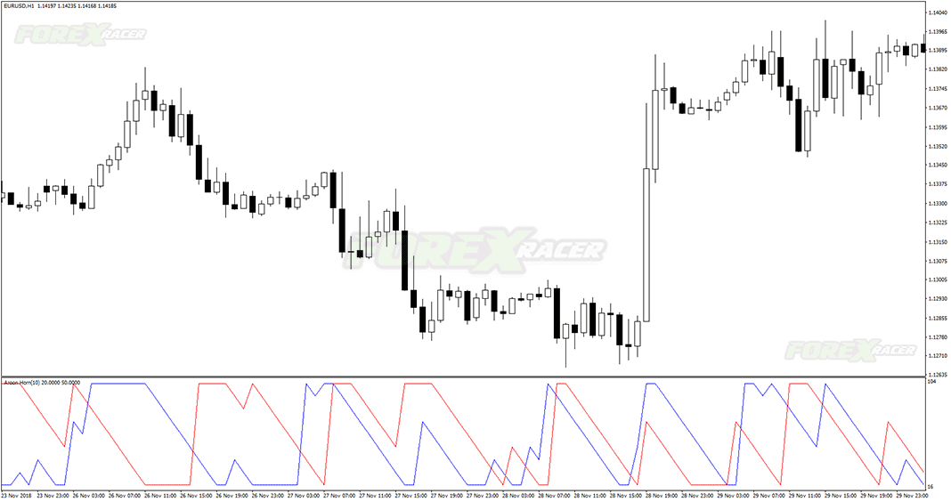 Aroon Horn Forex Indicator for MT4