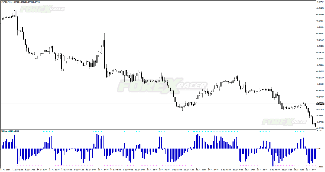 BBhisto Indicator