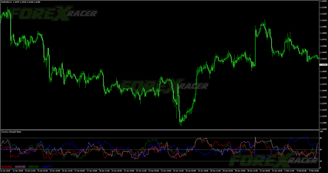 Currency Strength Meter Indicator for MT4