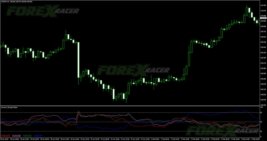 Overview of the Currency Strenght Meter Indicator.