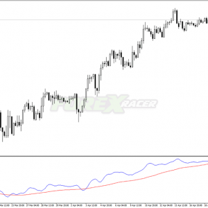 Instantaneous Trend Line Indicator for MT4