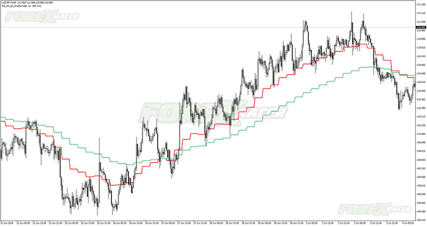 MA-4H Forex Indicator