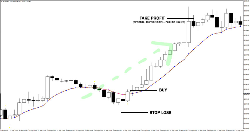 Var Moving Average Indicator Example of Buy Trade