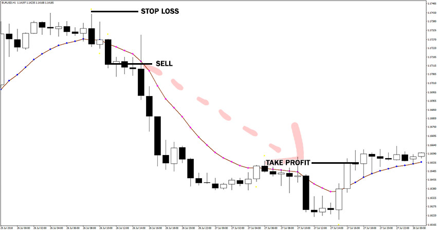 Var Moving Average Indicator Example of Sell Trade