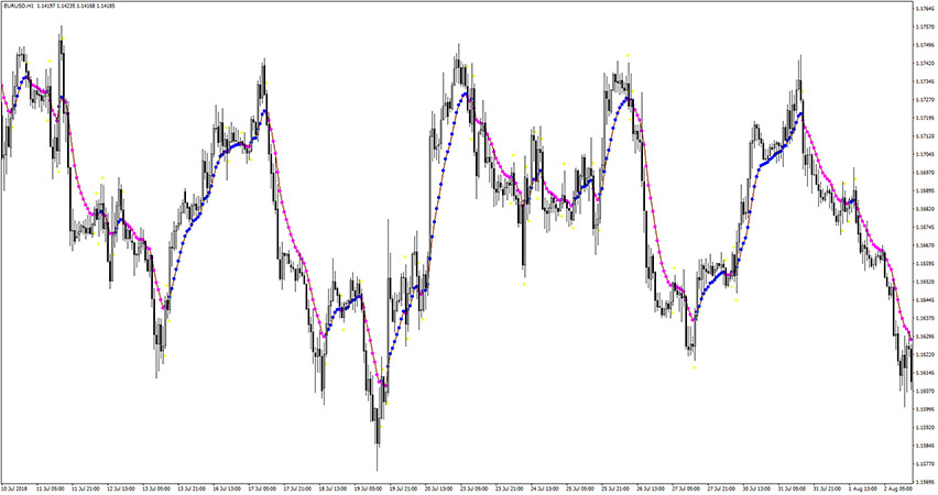 Var Moving Average Indicator for MT4