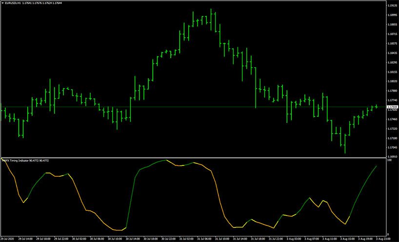 mt4 mbfx timing indicator review