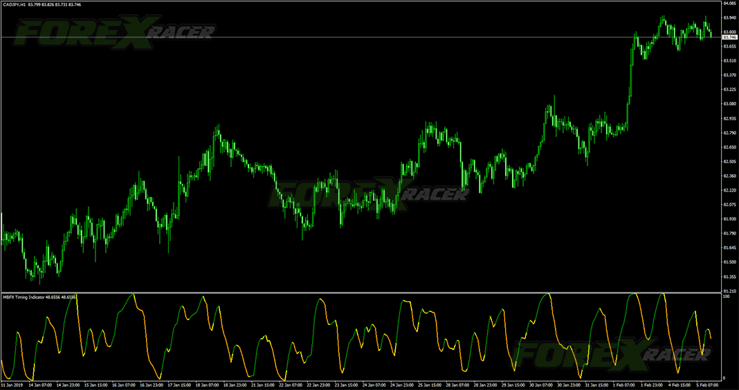 MBFX Timing Indicator for MT4