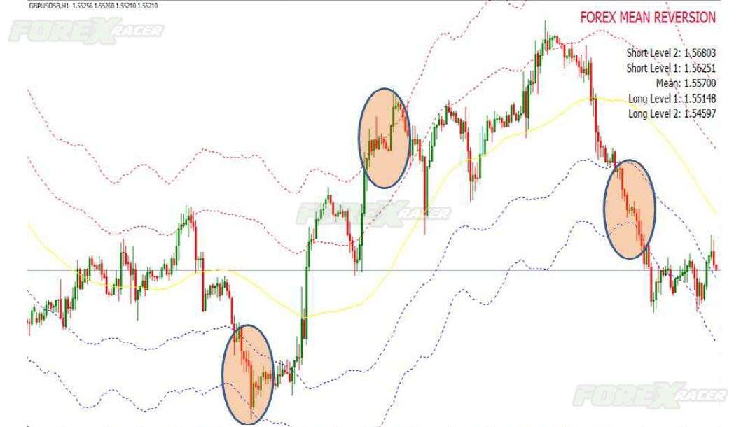 Forex Mean Reversion Indicator