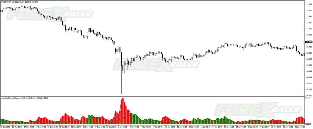 absolute strength histogram indicator for mt4