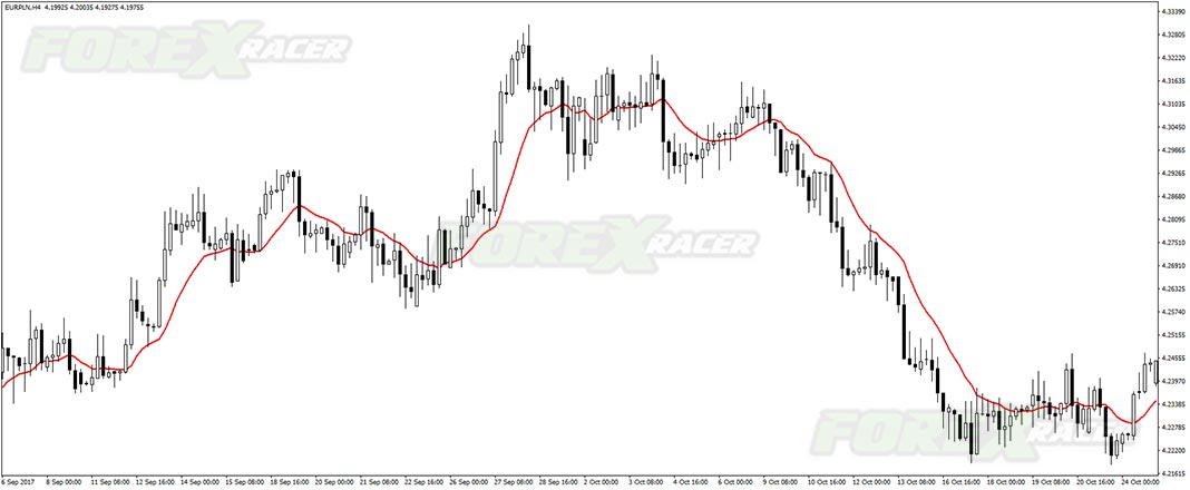 Mcginley Dynamic Indicator for mt4