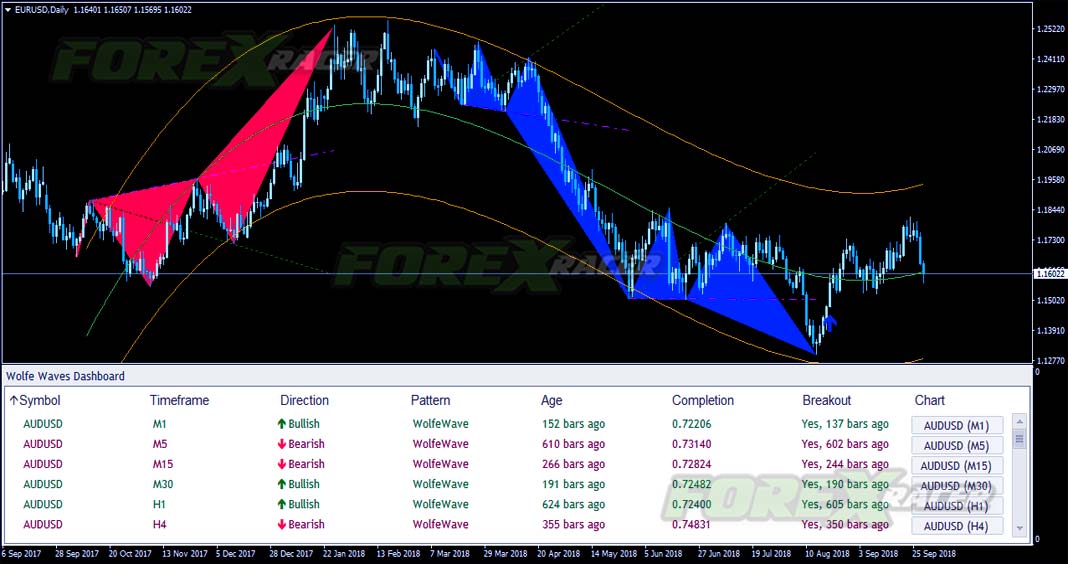 wolfe wave indicator for mt4