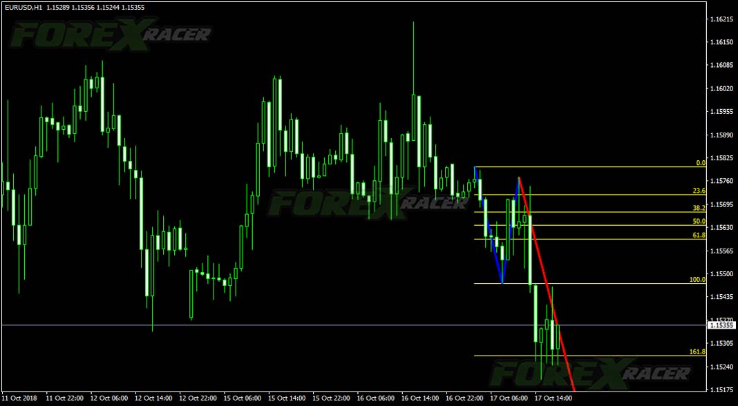 1-2-3 Pattern Indicator for Forex Trading