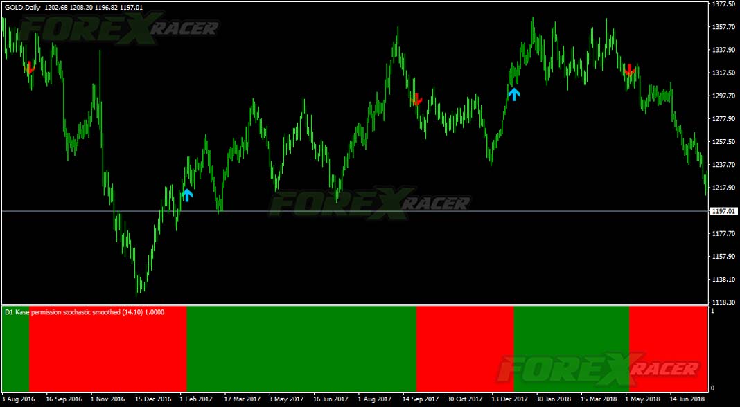 Kase Permission Stochastic Histogram Indicator for MT4