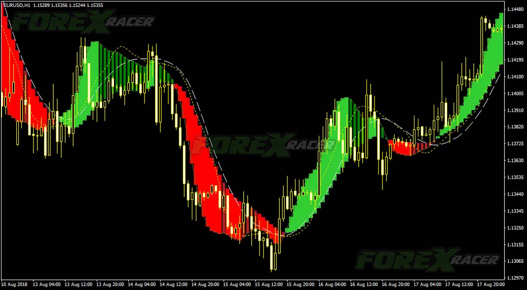 All MACD Adaptive MTF Indicator for MT4