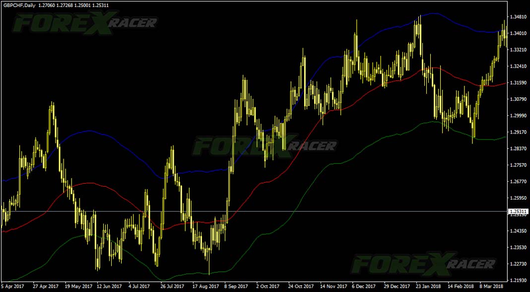 MT4 Trend Indicator Band Moving Average