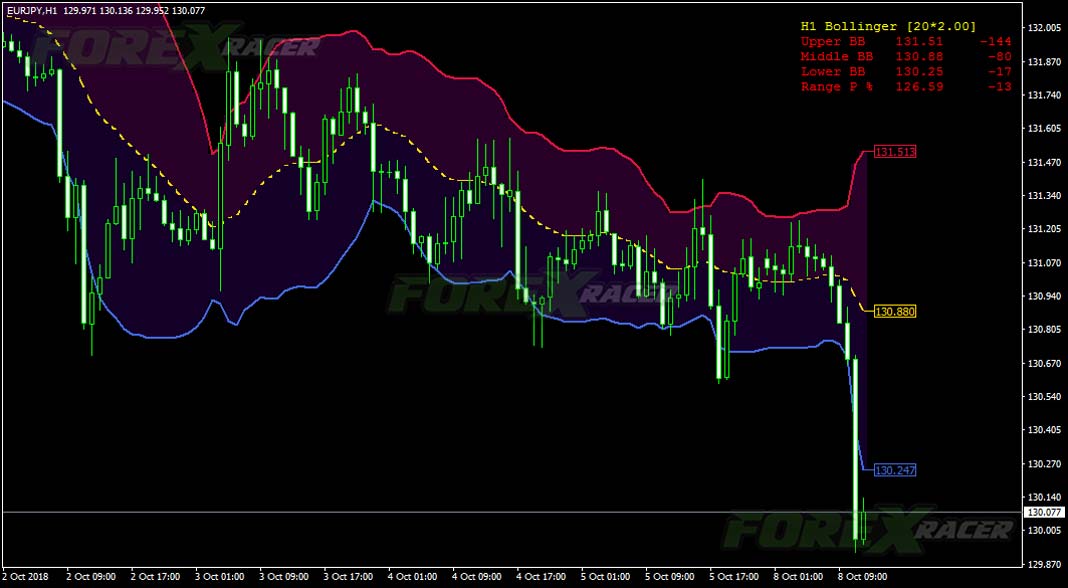bb buy sell zone indicator for mt4