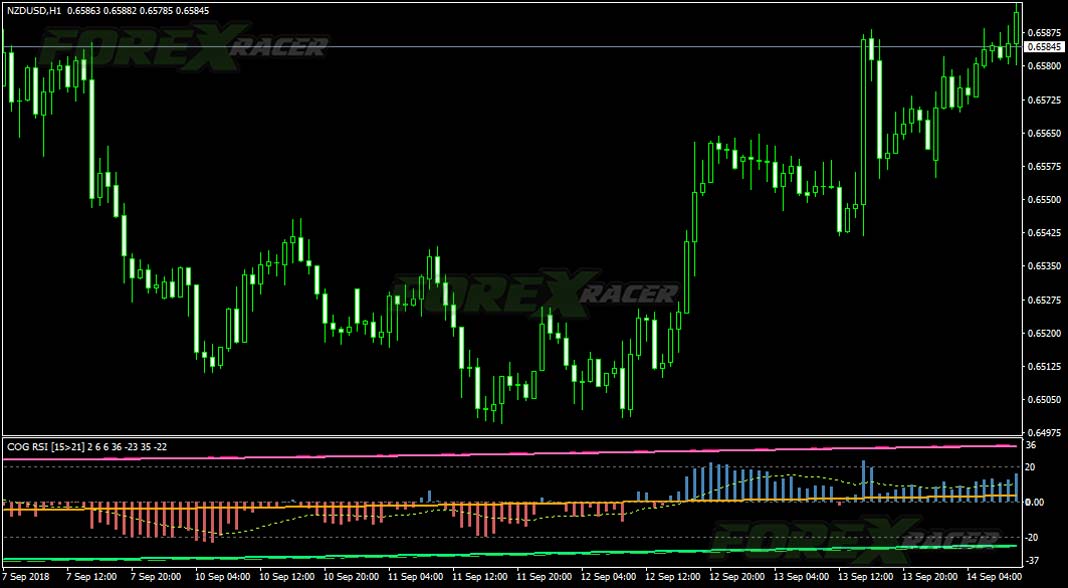COG RSI Histogram Indicator for Metatrader 4