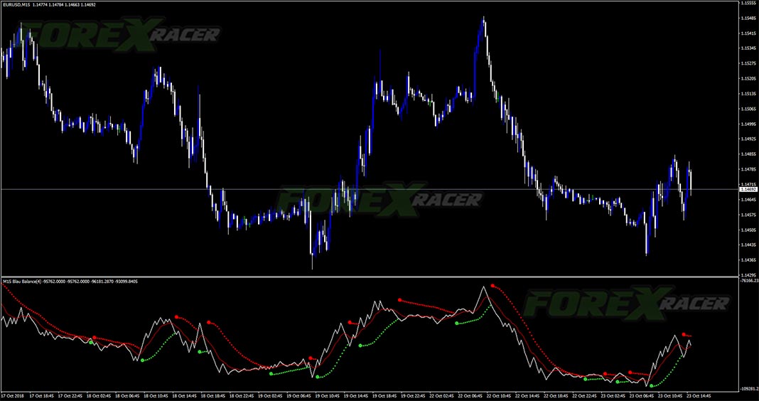 forex blau balance indicator