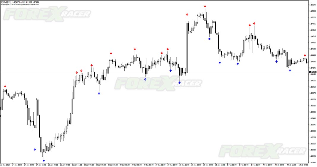 Fractal ZigZag No repaint indicator for mt4