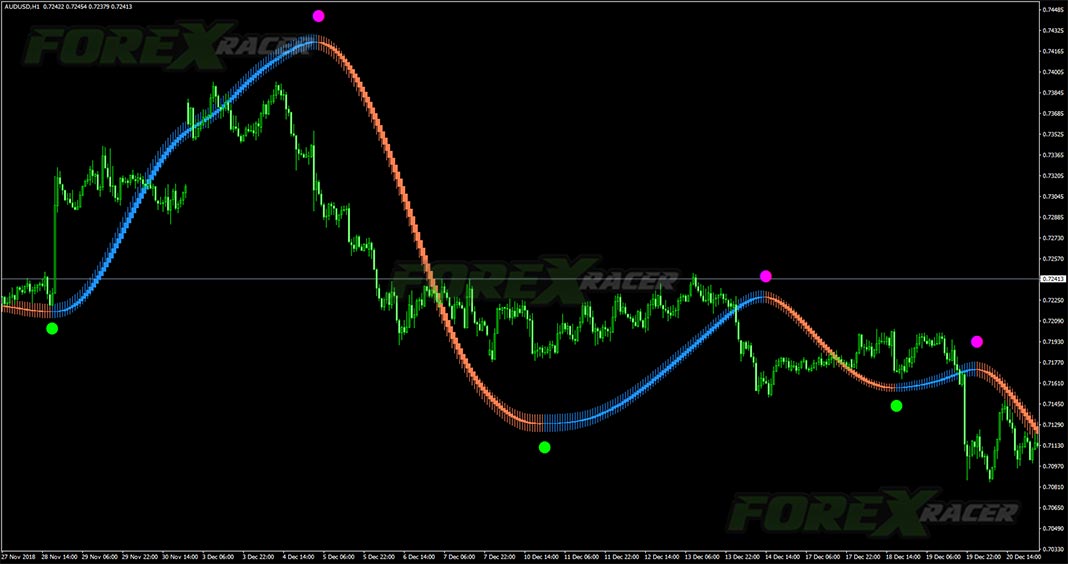 Heiken Ashi MA T3 New Indicator for MT4