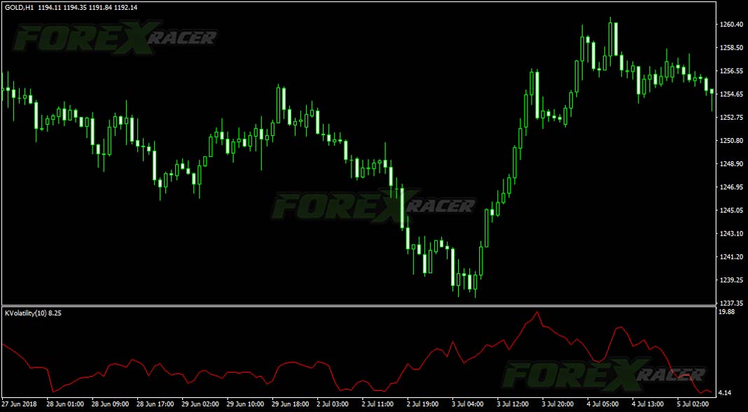 Kaufman Volatility Indicator for MT4
