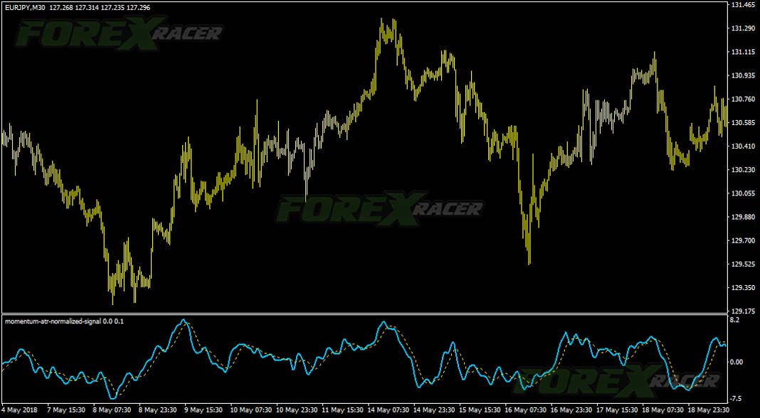 Momentum ATR Normalized Signal indicator for MT4