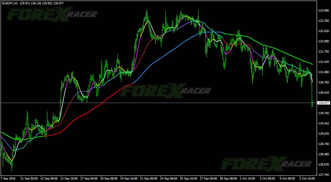 Moving Averages 3×3 Colors indicator for MT4