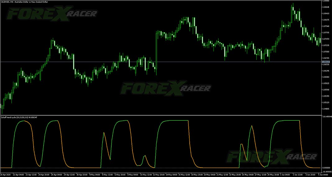 schaff trend cycle adjustable smoothing indicator for mt5