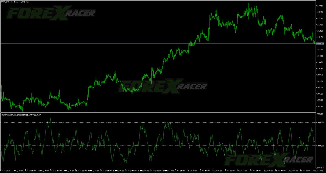 Trend Confirmation Index Indicator for MT5