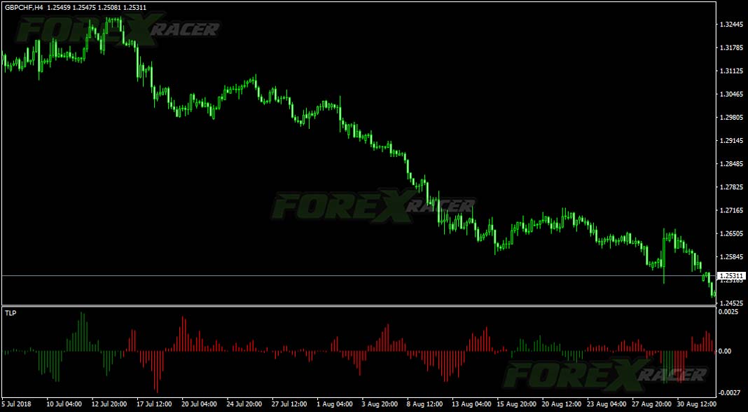 Trendline Probability Histogram for Metatrader 4
