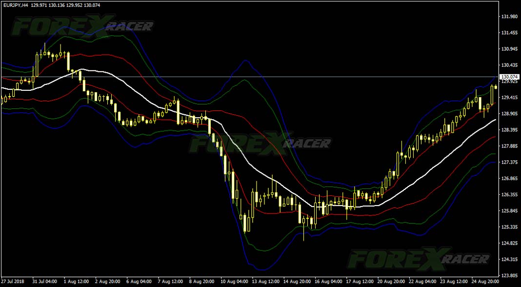 VWAP Bands Indicator for MT4