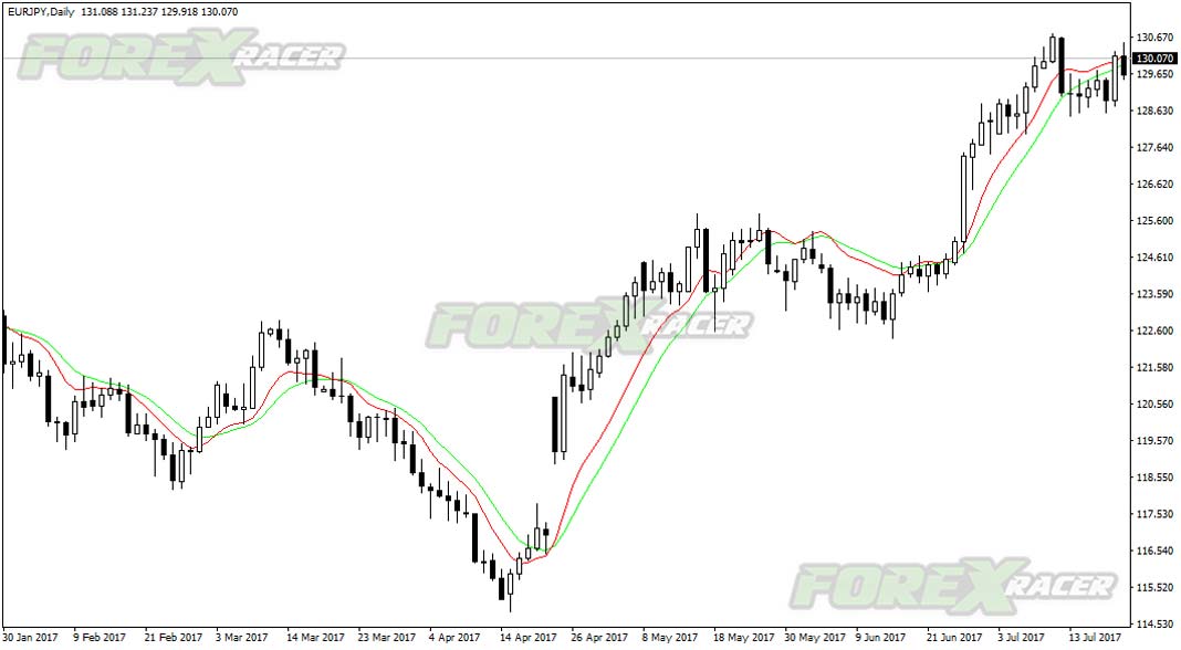 Instantaneous Trendline Filter Indicator for Metatrader 4