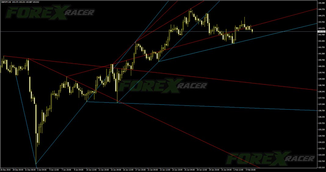 Advanced Trendlines for MT4 Trend Trading