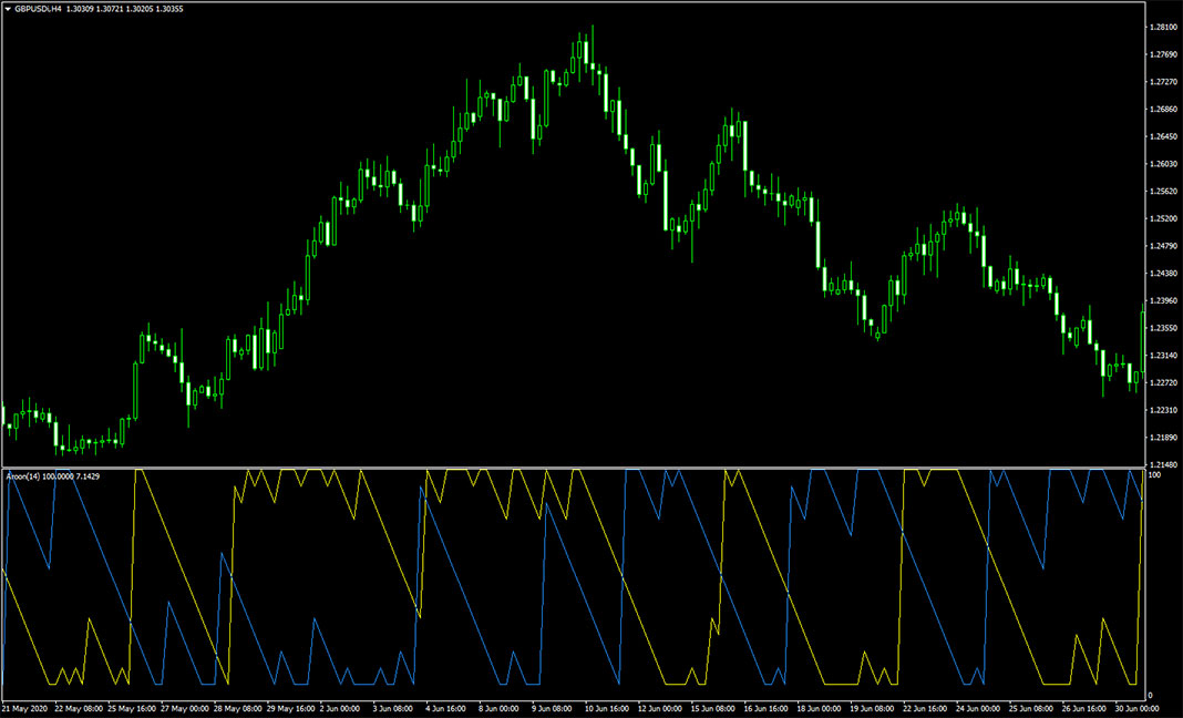 Aroon Indicator for MetaTrader 4