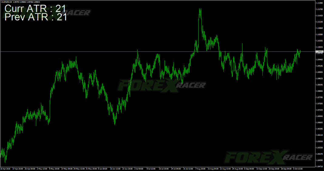 ATR Chart Labeled Indicator for MetaTrader 4